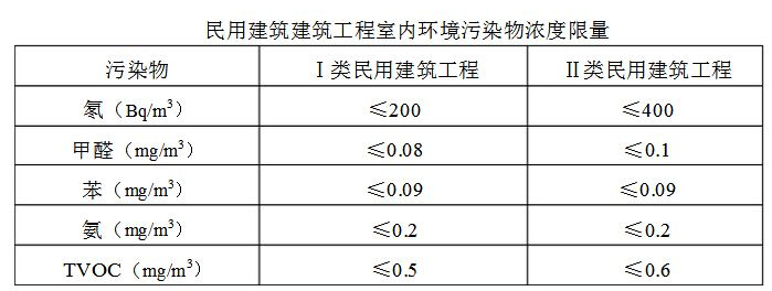 TVOC標準